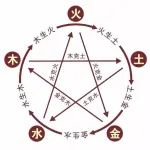 奇门遁甲阴阳五行生克关系
