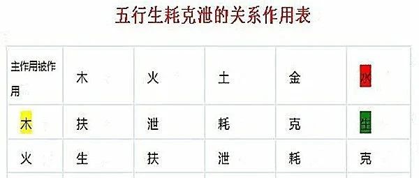 八字五行生克耗泄的关系