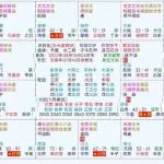 紫微斗数命宫四化和大限命宫的四化也很重要
