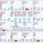 紫微斗数大限命宫四化的分析方法