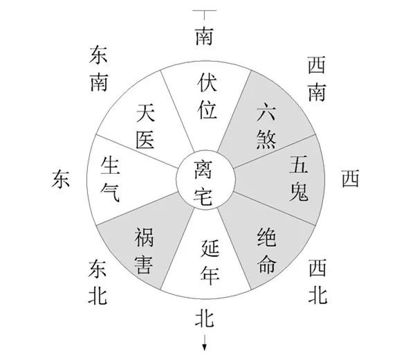 八宅风水游年九星