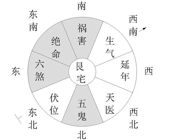 八宅风水游年九星