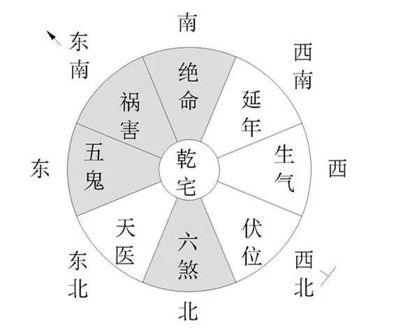 八宅风水游年九星