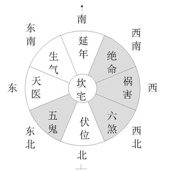 八宅风水游年九星