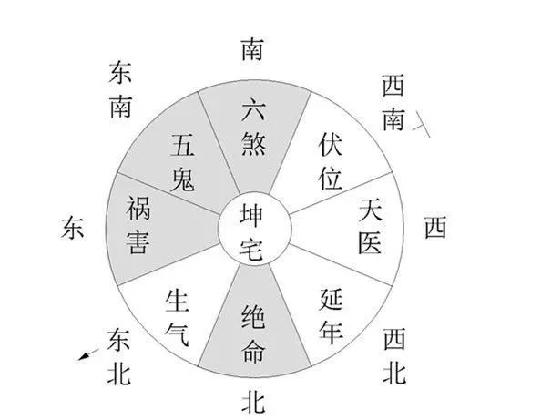 八宅风水游年九星