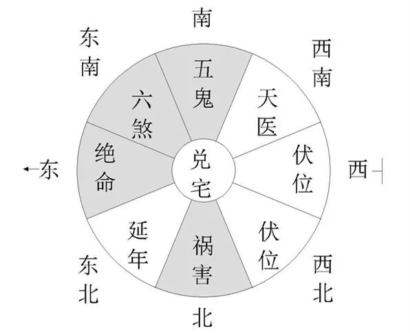 八宅风水游年九星