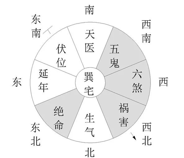 八宅风水游年九星