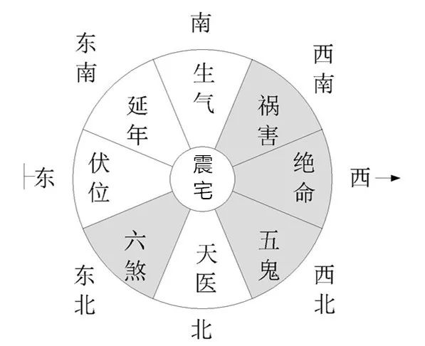 八宅风水游年九星