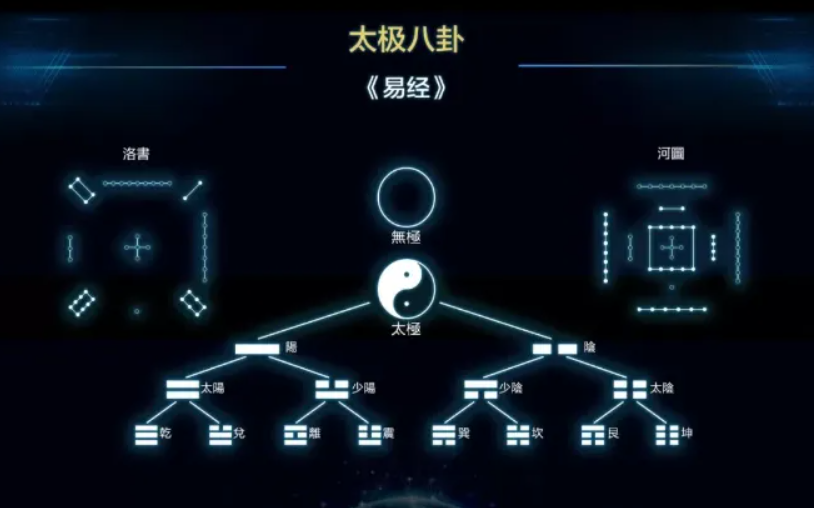 无极生太极，太极生两仪，两仪生四象，四象生八卦，八卦演万物