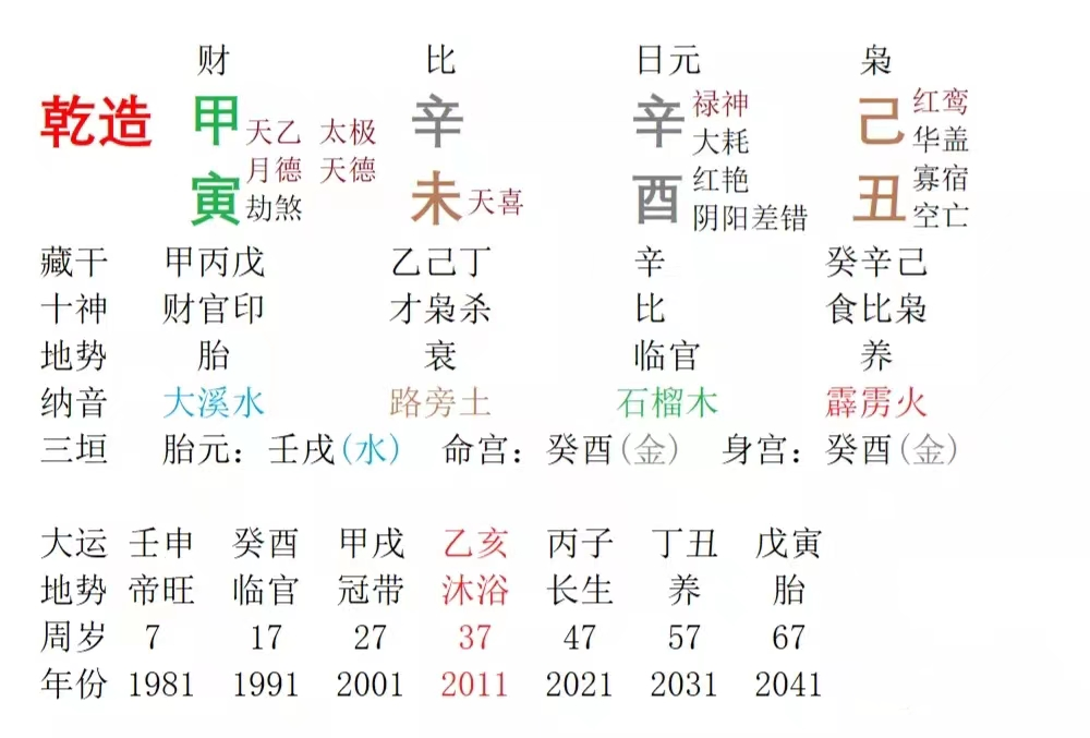 四柱八字命理比劫克财，不利财运和婚姻