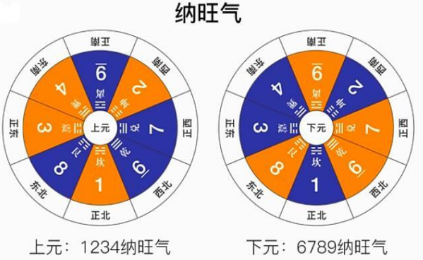 三元纳气判断纳气吉凶的标准