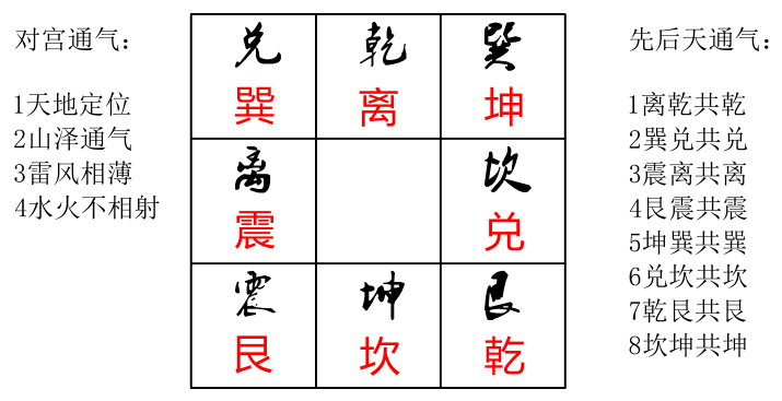阴盘奇门遁甲宫位通气详解