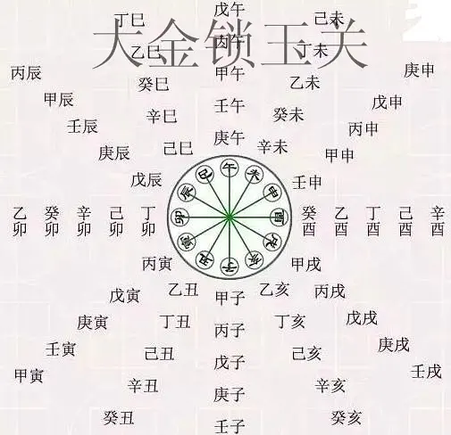 齐洪飞金锁玉关之天干地支