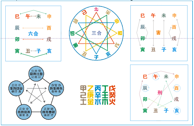 八字图解十二地支的刑、 冲、 会、 合、 害