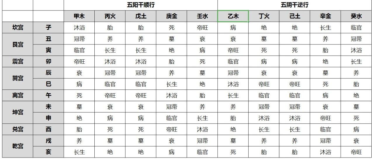 奇门遁甲十天干生旺死绝表